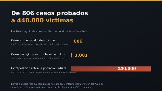 Graphic of numbers and charts illustrating statistics on abuse in the Catholic Church in Spain
